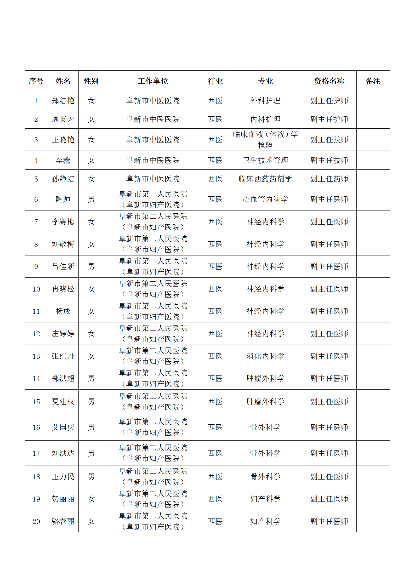 17关于公布2022年阜新市卫生系列副高级职称评审通过人员名单的通知_01.png