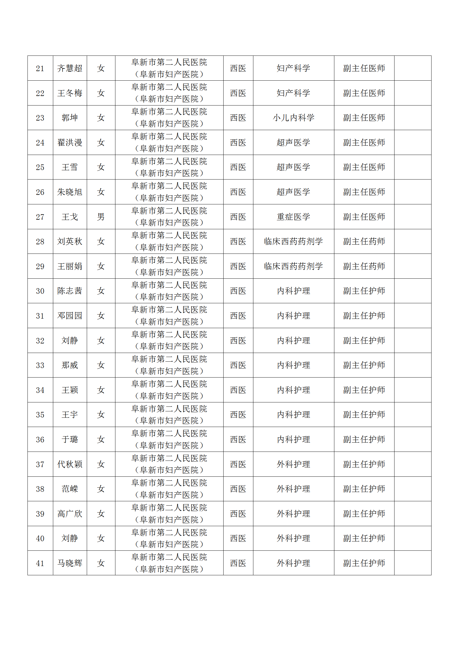 17关于公布2022年阜新市卫生系列副高级职称评审通过人员名单的通知_02.png