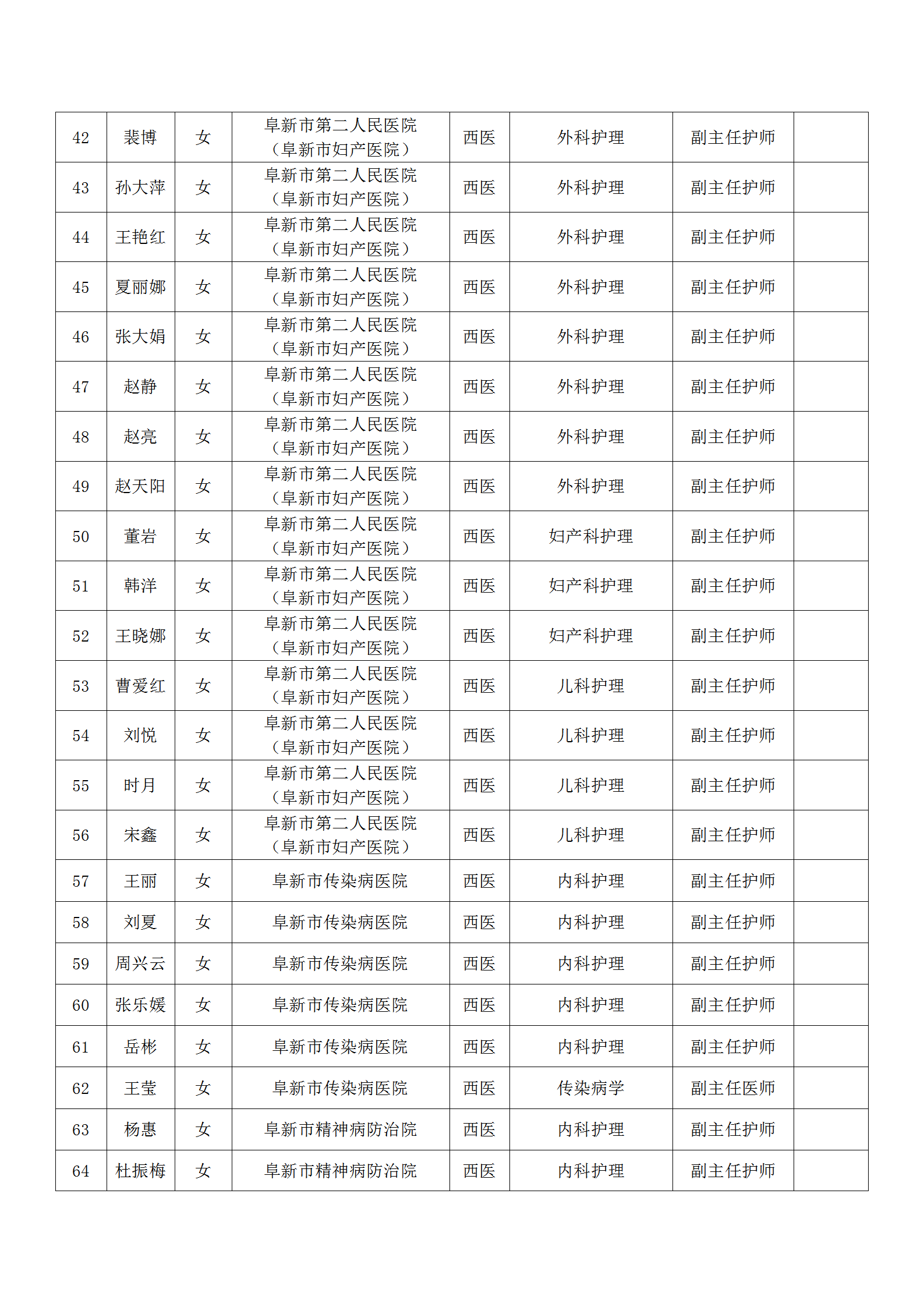 17关于公布2022年阜新市卫生系列副高级职称评审通过人员名单的通知_03.png