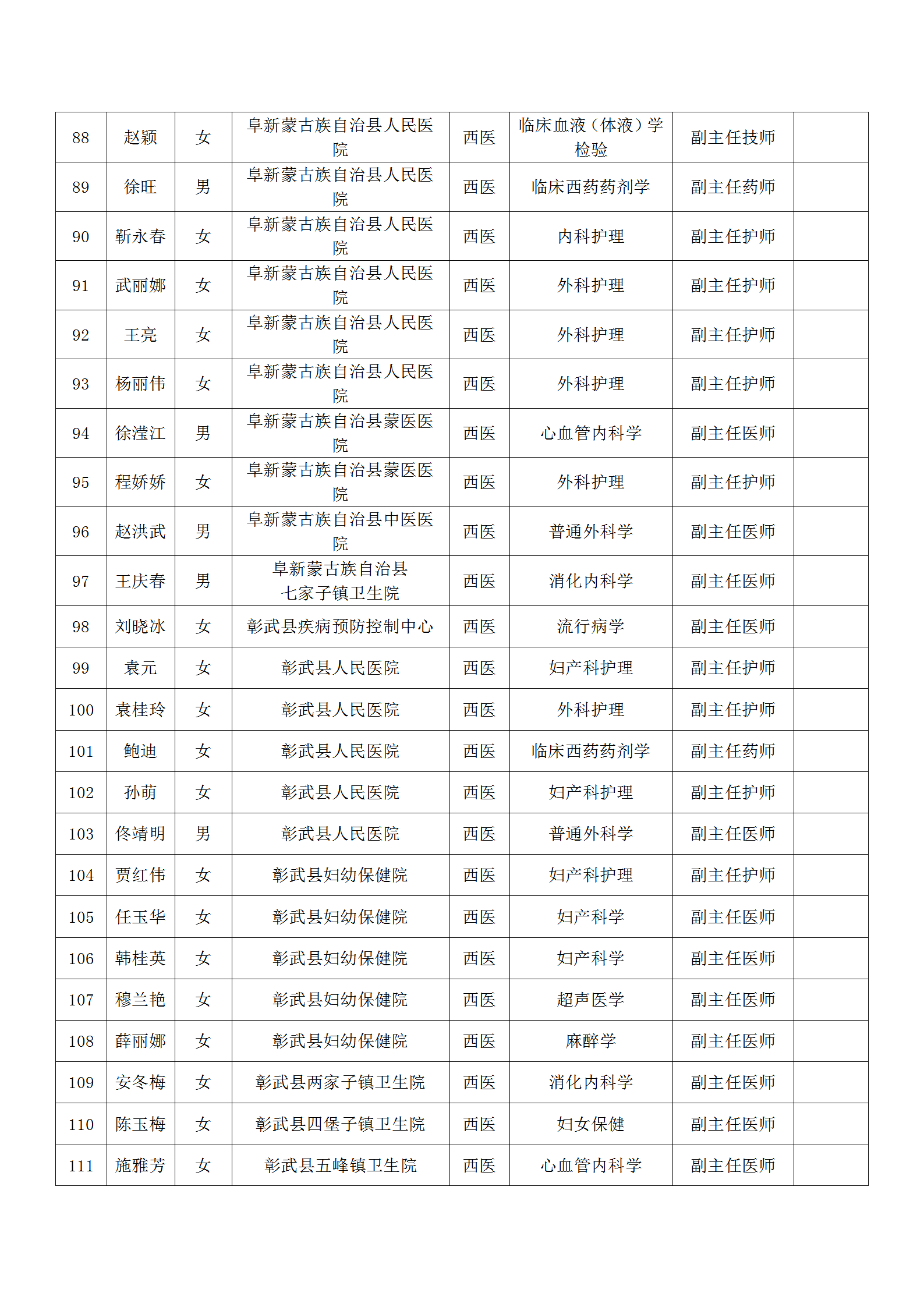 17关于公布2022年阜新市卫生系列副高级职称评审通过人员名单的通知_05.png