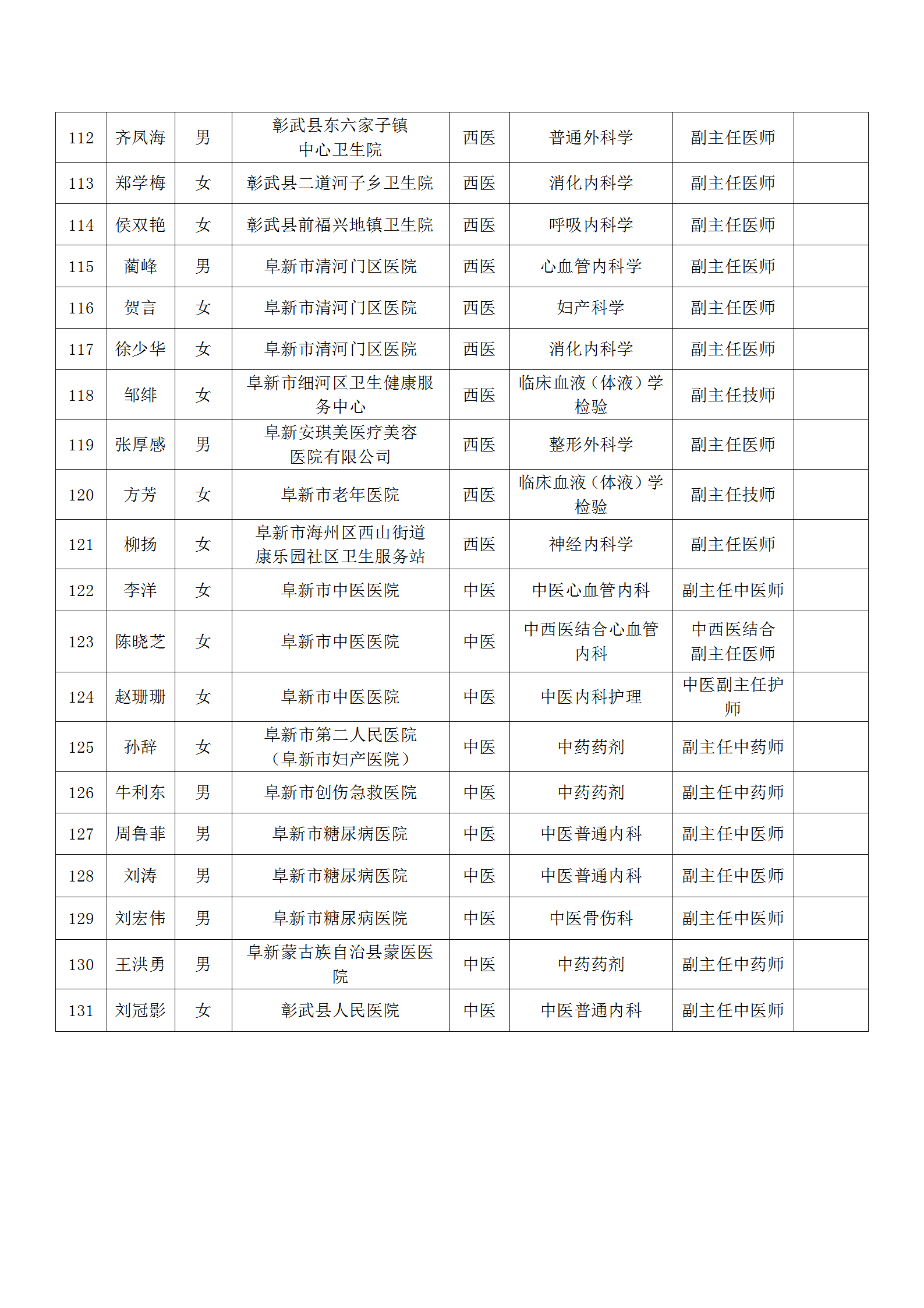 17关于公布2022年阜新市卫生系列副高级职称评审通过人员名单的通知_06.png